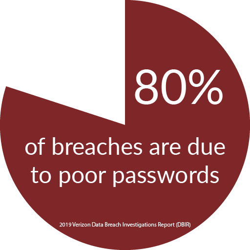 Chart showing 80 percent of breaches are caused by bad passwords